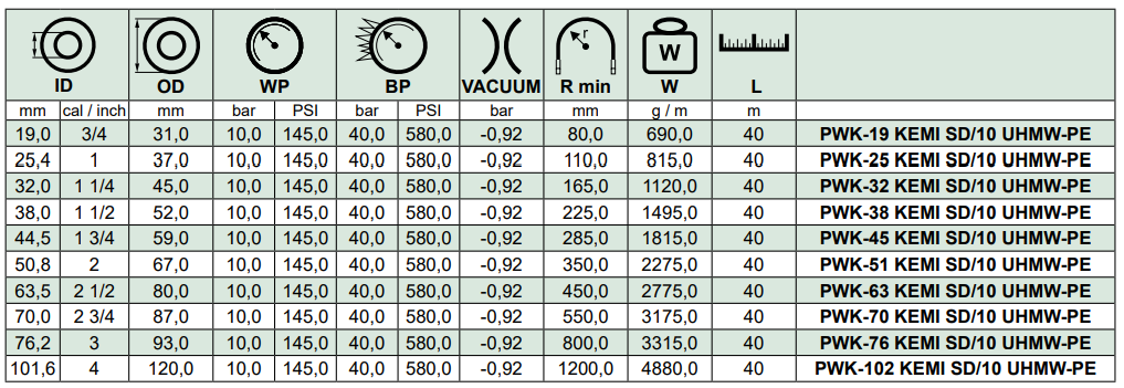 Wąż ssawno - tłoczny do substancji chemicznych KEMI SD/10