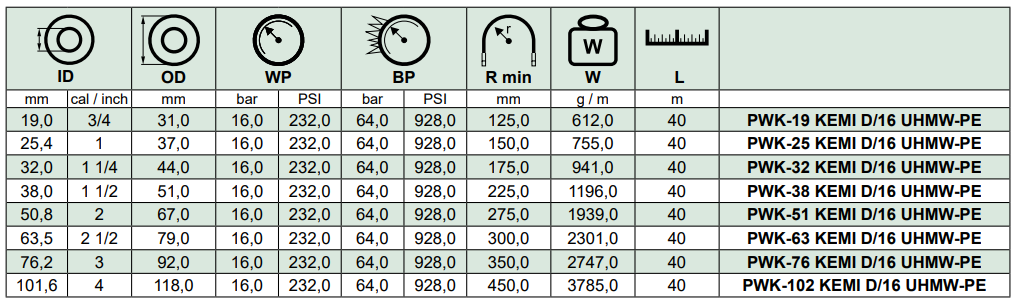 Wąż ssawno - tłoczny do substancji chemicznych KEMI SD/16