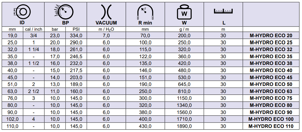 Elastyczny wąż PCV M-HYDRO, Średnica DN: 80 mm