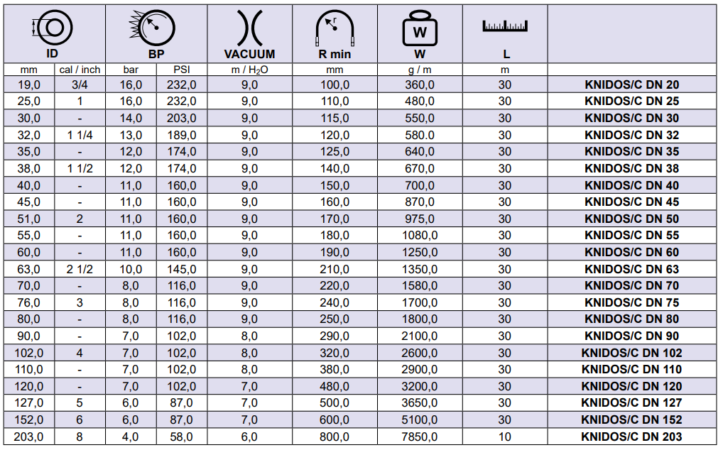 Super elastyczny wąż PCV KNIDOS/C, Średnica DN: 50,8 mm -