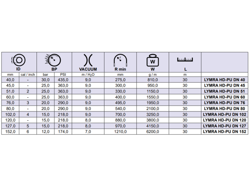 Odporny na ścieranie wąż PCV LYMRA HD-PU, Średnica DN: 4