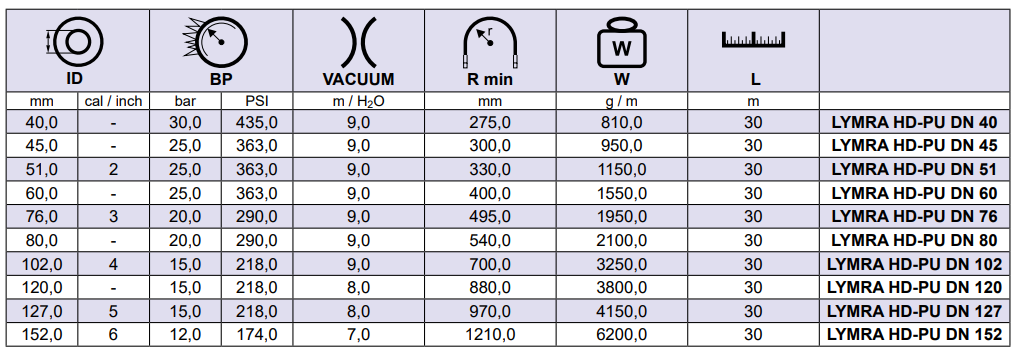 Odporny na ścieranie wąż PCV LYMRA HD-PU, Średnica DN: 4