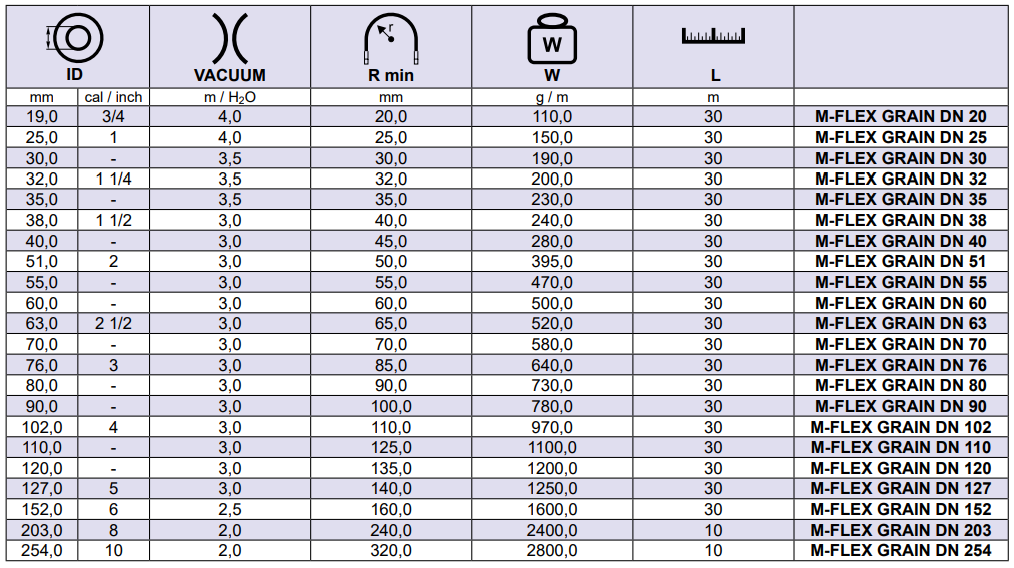 Elastyczny wąż PCV M-FLEX GRAIN, Średnica DN: 101,6 mm - 