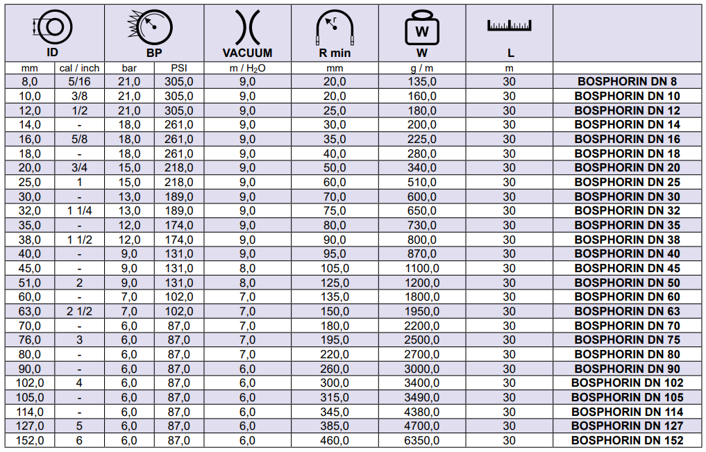 Ssawno - tłoczny wąż PCV BOSPHORIN, Średnica DN: 50,8 mm
