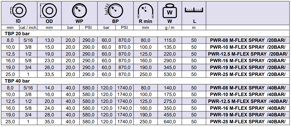 Wąż do oprysków rolniczych M-FLEX SPRAY 20-40 bar, Średn