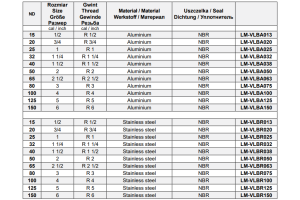 Szybkozłącza CAMLOCK Typ B GZ, Średnica DN: 20 mm