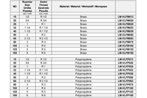 Szybkozłącza CAMLOCK Typ F GZ, Średnica DN: 20 mm