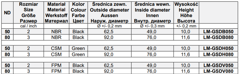 Uszczelki do złącz cysternowych GSD, Średnica DN: 80 mm