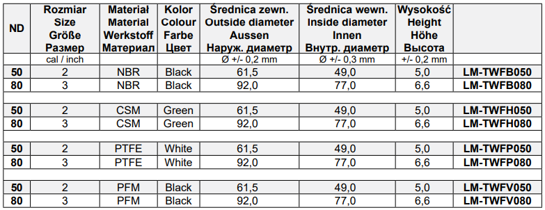 Uszczelki do złącz cysternowych TWF, Średnica DN: 80 mm