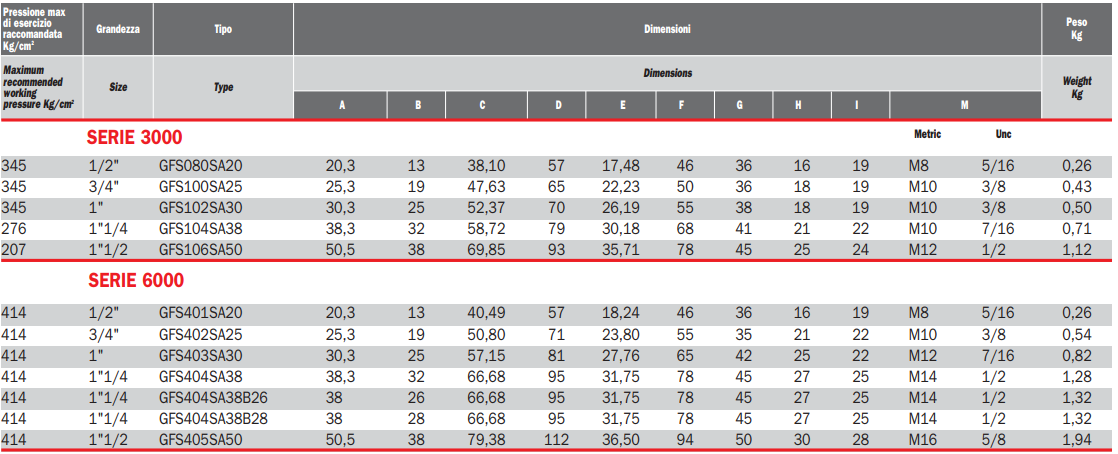 Flansza metryczna do spawania GFS, Seria flanszy: Seria 3000