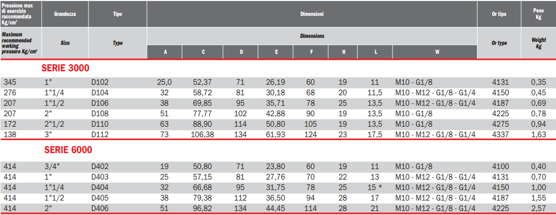Flansza do spawania D, Seria flanszy: Seria 3000, Rozmiar fl