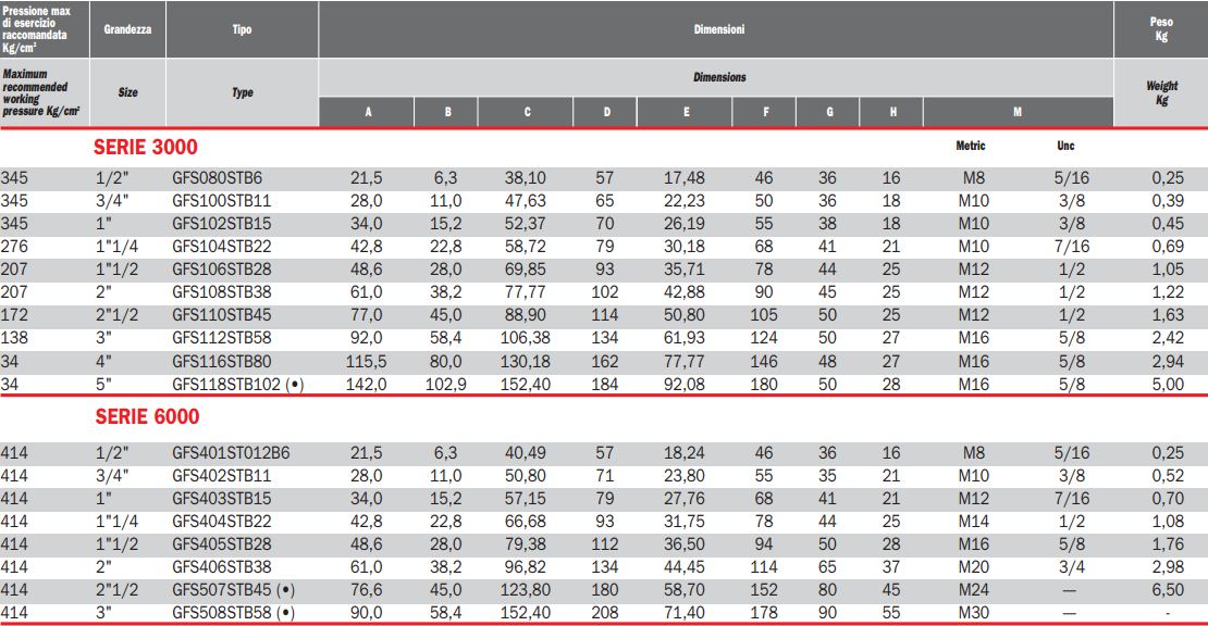 Flansza do spawania GFS 3000/6000, Seria flanszy: Seria 3000
