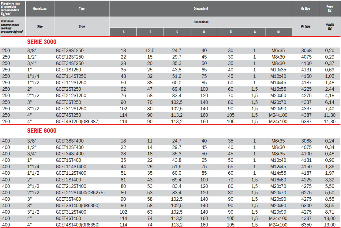 Flansza z adapterem do spawania GCET, Seria flanszy: Seria 3
