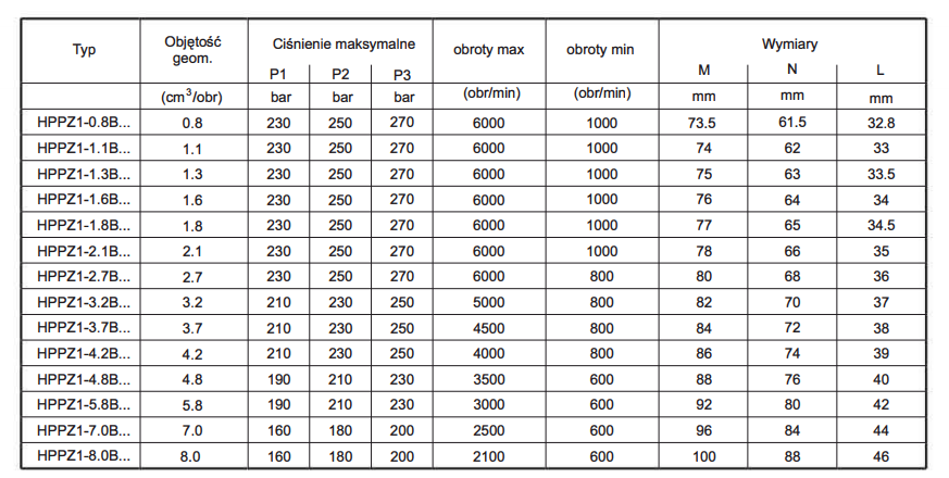 Pompa zębata grupa 1, śruby 40x40mm, zamek 32mm, Objętoś