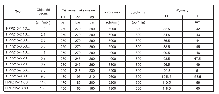 Pompa zębata grupa 1.5, śruby 82,55mm, zamek 50,8mm, Obję